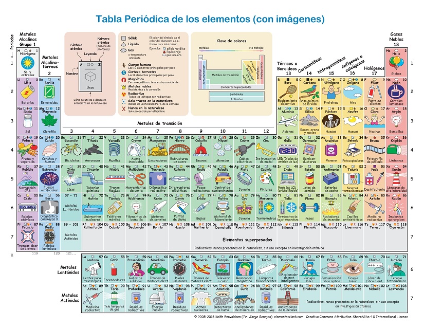 Elementos De La Tabla Peri Dica Y Sus Aplicaciones Diario Educaci N