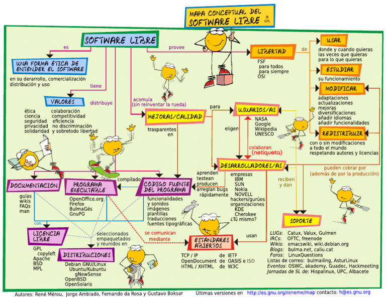 Mapa conceptual del software libre Diario Educación